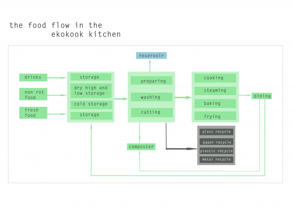 scheme of flow of food