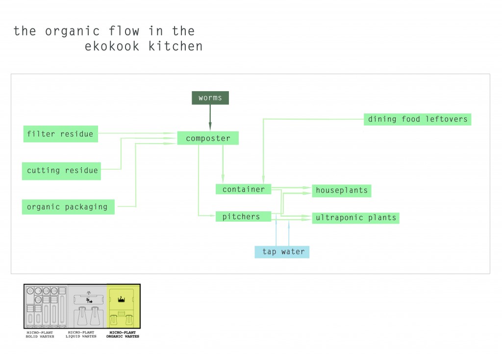 scheme of flow of organics